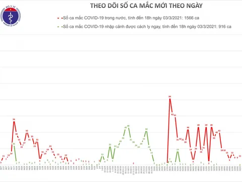 Chiều 3/3, phát hiện 7 ca mắc COVID-19 ở Hải Dương và Kiên Giang