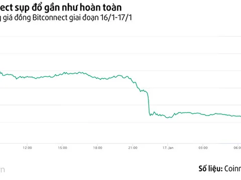 Mất hàng trăm triệu đồng sau một đêm vì Bitconnect