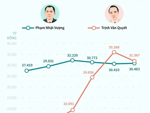 Ngã rẽ của 2 đại gia từng cạnh tranh vị trí người giàu nhất Việt Nam
