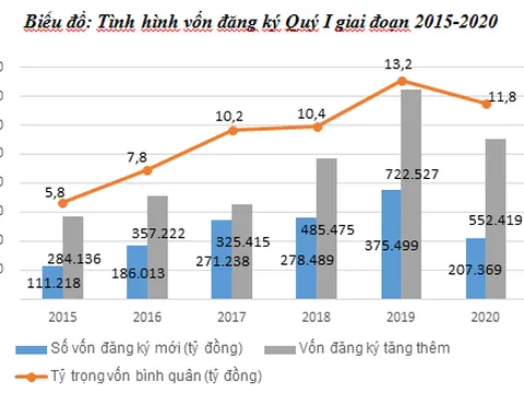 Tác động của dịch Covid-19 tới tình hình đăng ký doanh nghiệp trong nước