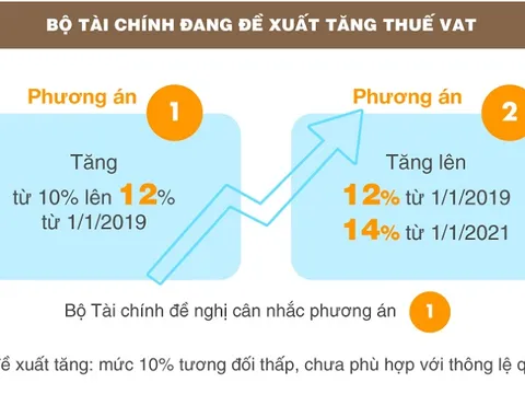 Tăng thuế VAT: Bộ Tài chính khẳng định tăng thuế vì người nghèo, chuyên gia phản bác