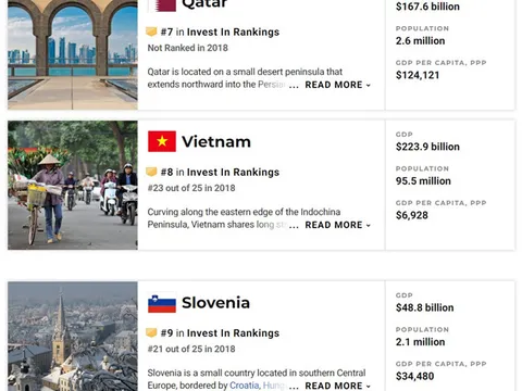 Việt Nam lọt top 10 quốc gia tốt nhất thế giới để đầu tư