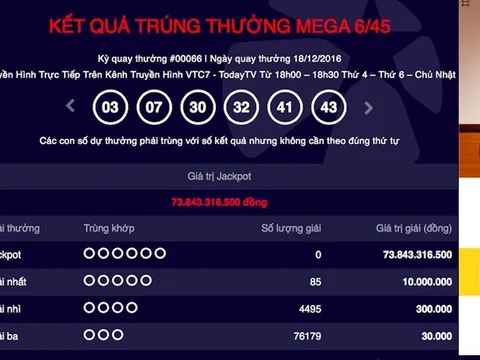 Xác định giải Jackpot 74 tỷ đồng nhưng chưa có chủ nhân