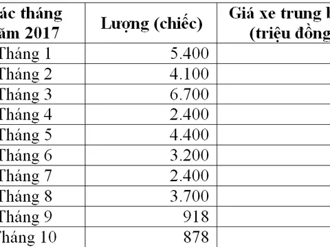 Xe nhập bất ngờ tăng giá, dân vỡ mộng mua xe ngoại giá rẻ!