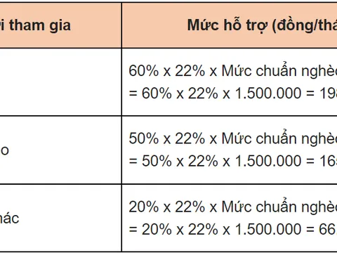 Tin vui với người tham gia BHXH tự nguyện từ 01/8/2022