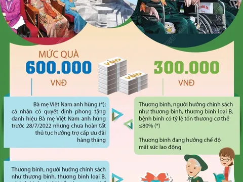 Quà tặng cho người có công dịp 27/7/2022