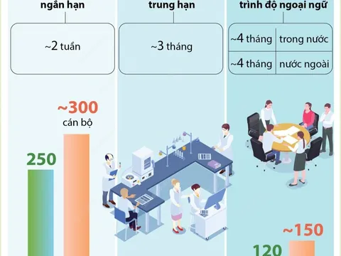 Giai đoạn 2022-2025: Mỗi năm cử đi nước ngoài bồi dưỡng khoảng 400 cán bộ