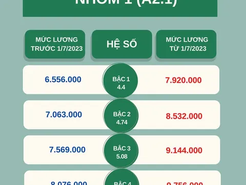 Lương công chức loại A2 tăng bao nhiêu khi lương cơ sở tăng mức 1,8 triệu đồng?