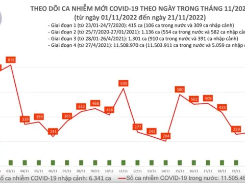 Ngày 21/11: Cả nước ghi nhận 370 ca mắc COVID-19 mới, 58 bệnh nhân đang thở oxy