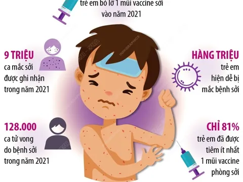 WHO cảnh báo nguy cơ dịch sởi bùng phát trên toàn thế giới