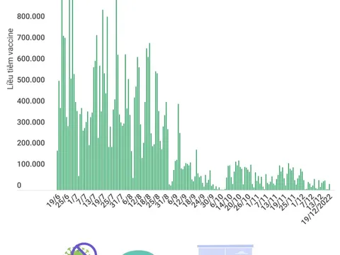 Hơn 265,197 triệu liều vaccine phòng COVID-19 đã được tiêm tại Việt Nam