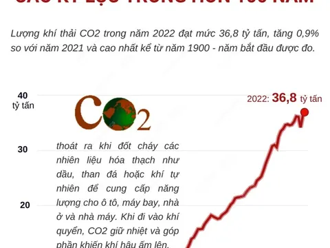 Lượng khí thải CO2 cao kỷ lục trong hơn 100 năm