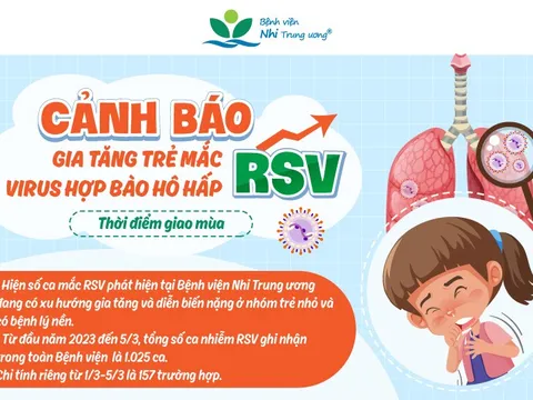 Cảnh báo: Gia tăng trẻ bị viêm phổi do nhiễm virus RSV