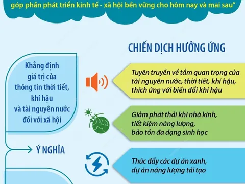 Ngày Khí tượng thế giới 23/3/2023: 'Thời tiết, khí hậu và nước - Tương lai qua các thế hệ'