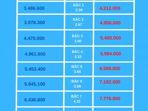 Lương tăng từ 1/7, có giảm tình trạng giáo viên mầm non bỏ việc ồ ạt?