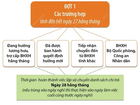 Từ tháng 4/2023: Bảo hiểm xã hội Hà Nội trả lương hưu hằng tháng thành hai đợt