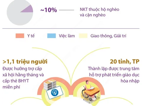 Chăm lo, đảm bảo quyền lợi của người khuyết tật
