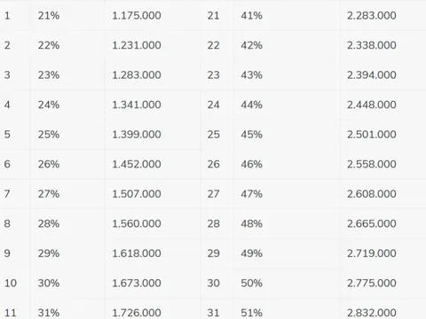 Mức trợ cấp hàng tháng với người có công tăng bao nhiêu khi điều chỉnh chuẩn trợ cấp?