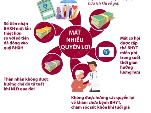 Rút bảo hiểm xã hội 1 lần, người lao động mất nhiều quyền lợi