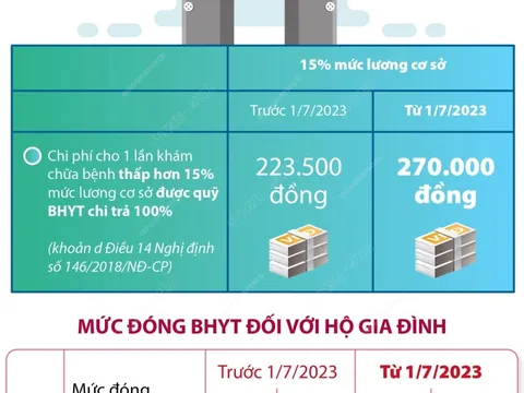 Từ ngày 1/7/2023, thay đổi mức đóng bảo hiểm y tế hộ gia đình