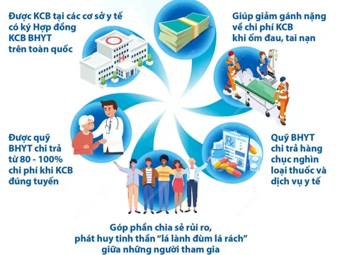 Những lợi ích khi tham gia Bảo hiểm y tế