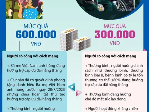 Tặng quà cho người có công với cách mạng dịp 27/7/2023