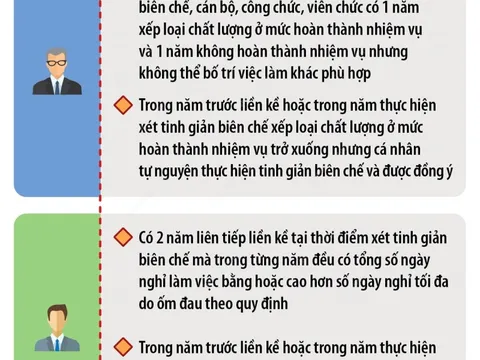 Đối tượng thực hiện chính sách tinh giản biên chế từ 20/7/2023