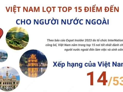 Việt Nam lọt top 15 điểm đến tốt nhất cho người nước ngoài