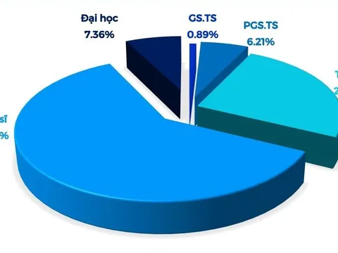 Tỷ lệ giảng viên đại học có chức danh giáo sư ở Việt Nam chỉ đạt 0,89%