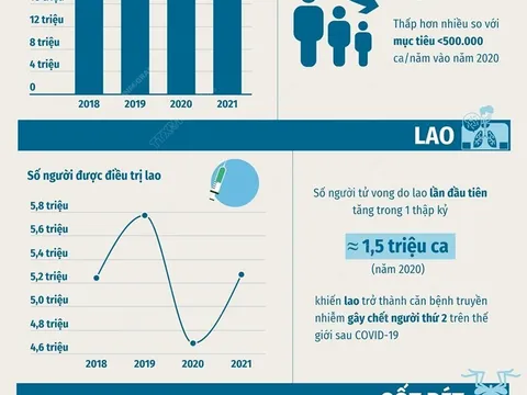 Dịch COVID-19 kéo chậm lộ trình xóa sổ bệnh AIDS, lao, sốt rét