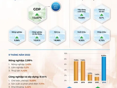 Toàn cảnh KT-XH 9 tháng: Tăng tốc về đích