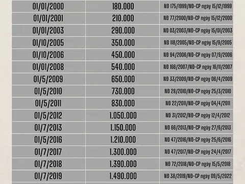 Lương cơ sở thay đổi như thế nào qua các năm?