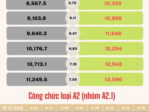 Lương công chức, viên chức tăng bao nhiêu nếu lương cơ sở tăng 1,8 triệu?