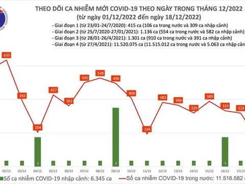 Ngày 18/12: Ca COVID-19 giảm còn 177, thấp nhất gần 60 ngày qua