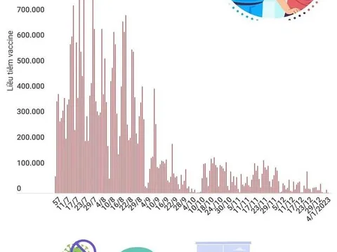 Hơn 265,536 triệu liều vaccine COVID-19 đã được tiêm tại Việt Nam
