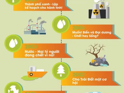 Chủ đề Ngày Môi trường Thế giới thay đổi như thế nào trong 51 năm?