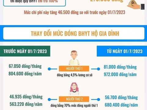 Từ 1/7/2023, thay đổi mức đóng bảo hiểm y tế hộ gia đình