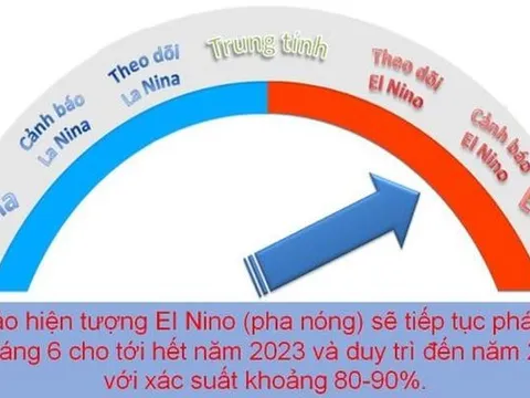 El Nino chính thức xuất hiện, cảnh báo toàn cầu sẽ chứng kiến những kỷ lục mới về thời tiết