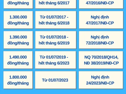 Lương cơ sở tăng như thế nào trong 28 năm qua?
