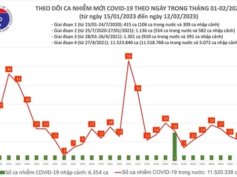 Ngày 12/2, cả nước có 41 ca mắc COVID-19