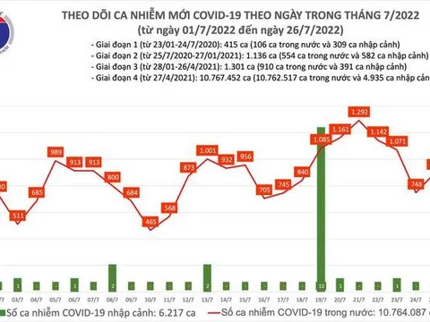 Số ca mắc mới Covid-19 tăng mạnh và số bệnh nhân nặng cũng tăng theo