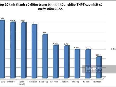 Vì sao Hà Nội không lọt top đầu xếp hạng điểm thi tốt nghiệp THPT?